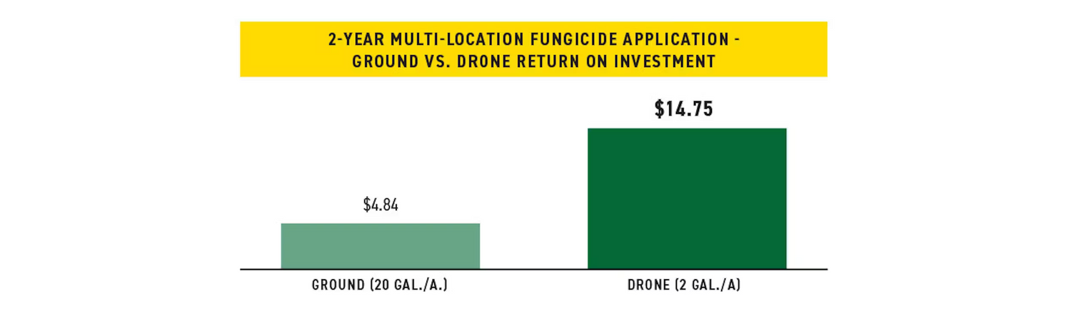 ground vs drone roi